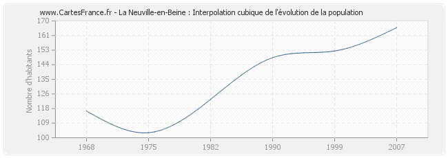 La Neuville-en-Beine : Interpolation cubique de l'évolution de la population